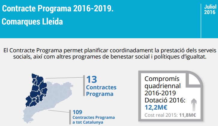 CONTRACTES PROGRAMA. INCREMENT DE LA DOTACIÓ ECONÒMICA, AUGMENT DE LA RÀTIO DE PROFESSIONALS I MILLORA DELS SERVEIS SOCIALS A LES COMARQUES DE LLEIDA